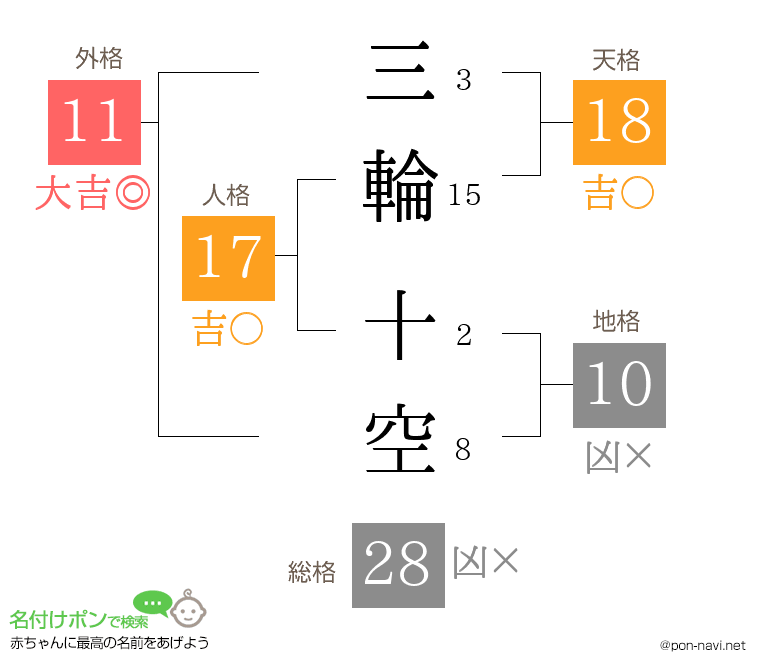 三輪 十空さんの姓名判断結果