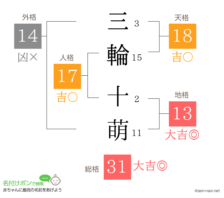 三輪 十萌さんの姓名判断結果