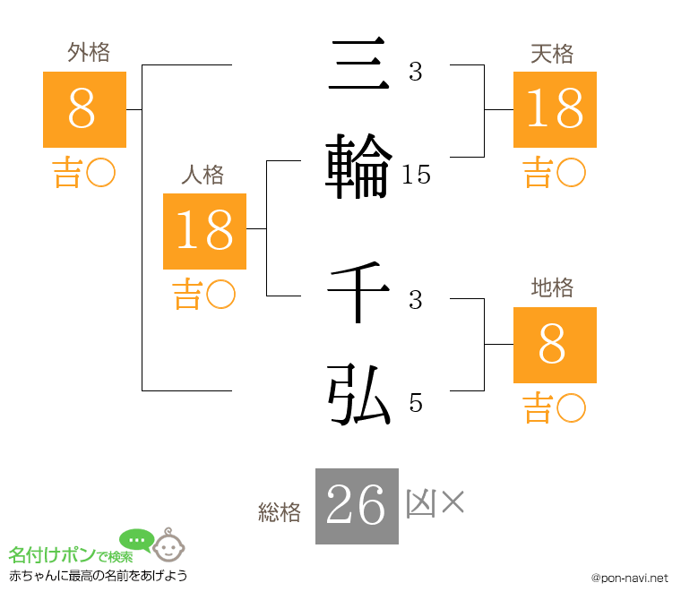 三輪 千弘さんの姓名判断結果