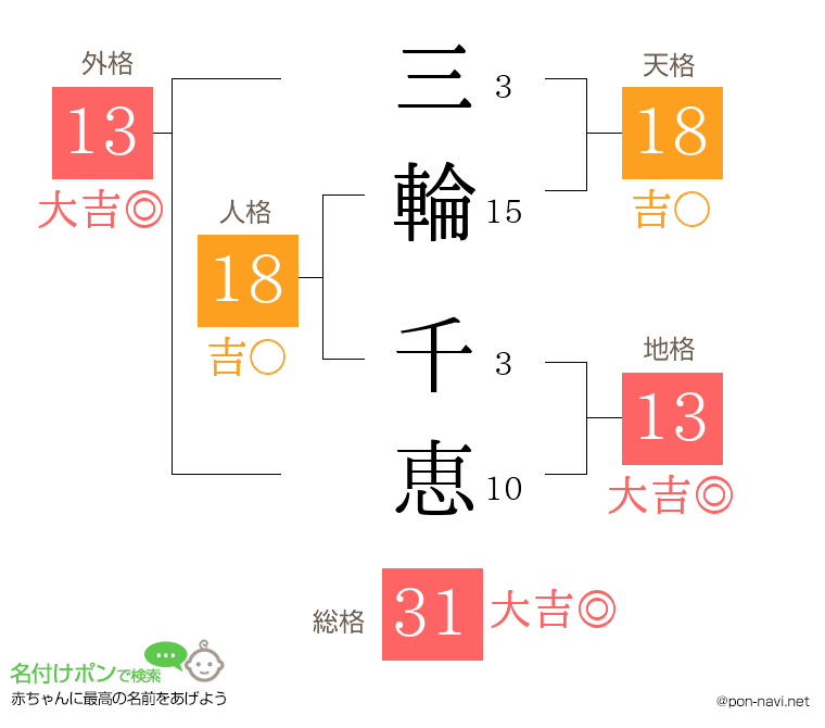 三輪 千恵さんの姓名判断結果
