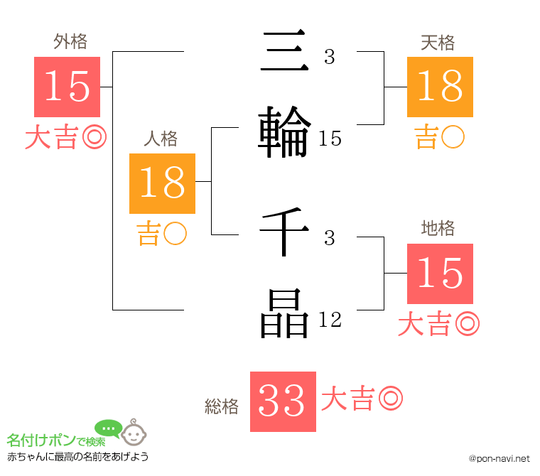 三輪 千晶さんの姓名判断結果
