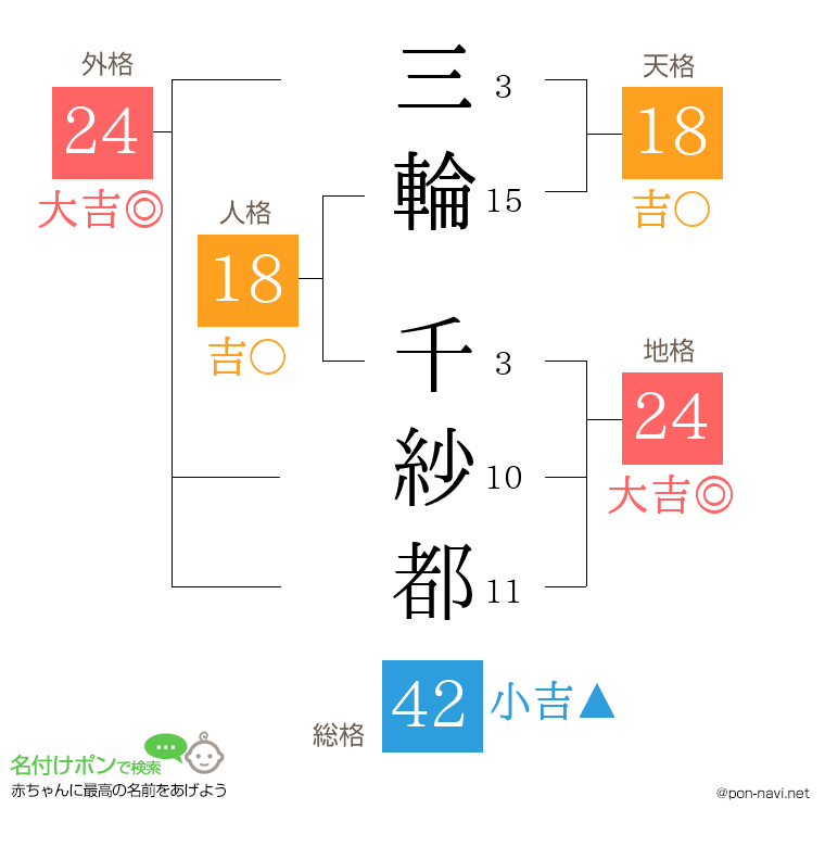 三輪 千紗都さんの姓名判断結果