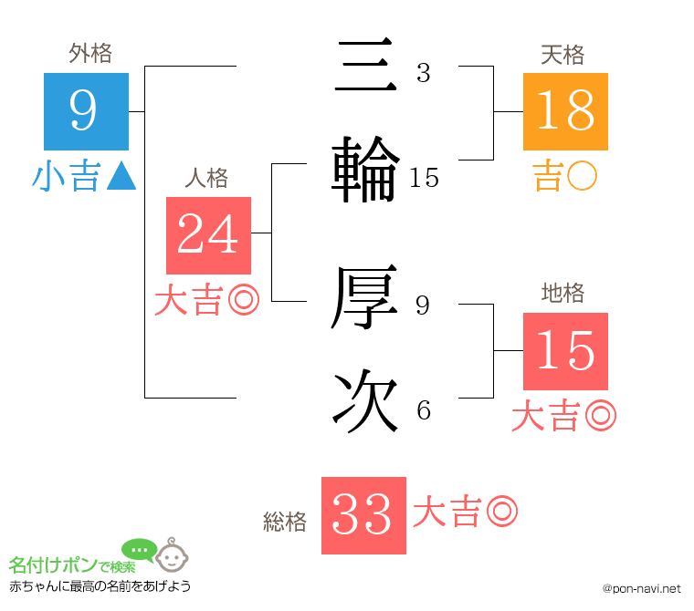 三輪 厚次さんの姓名判断結果