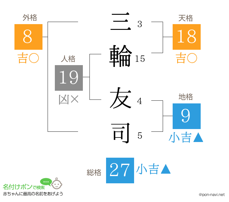 三輪 友司さんの姓名判断結果