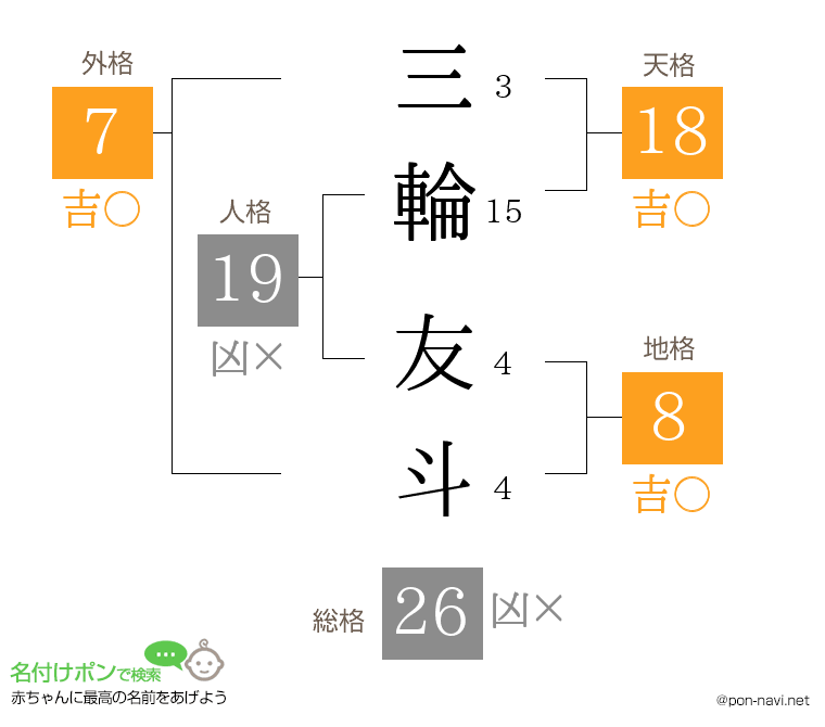 三輪 友斗さんの姓名判断結果