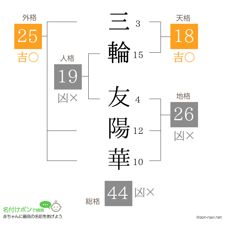 三輪 友陽華さんの姓名判断結果