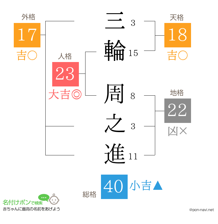 三輪 周之進さんの姓名判断結果