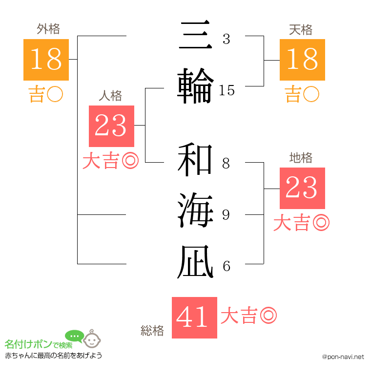 三輪 和海凪さんの姓名判断結果