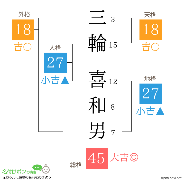 三輪 喜和男さんの姓名判断結果
