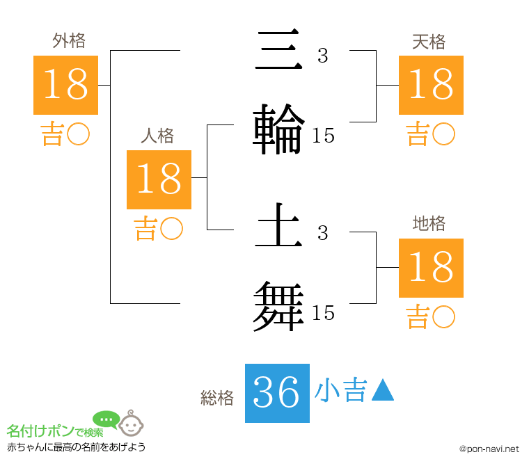 三輪 土舞さんの姓名判断結果