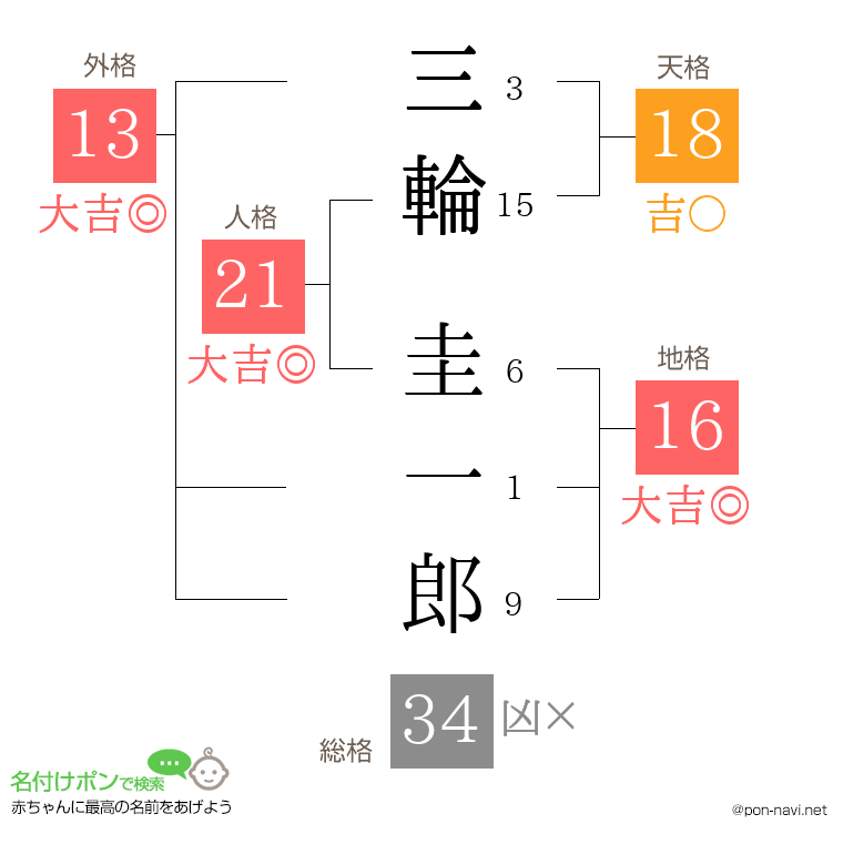 三輪 圭一郎さんの姓名判断結果