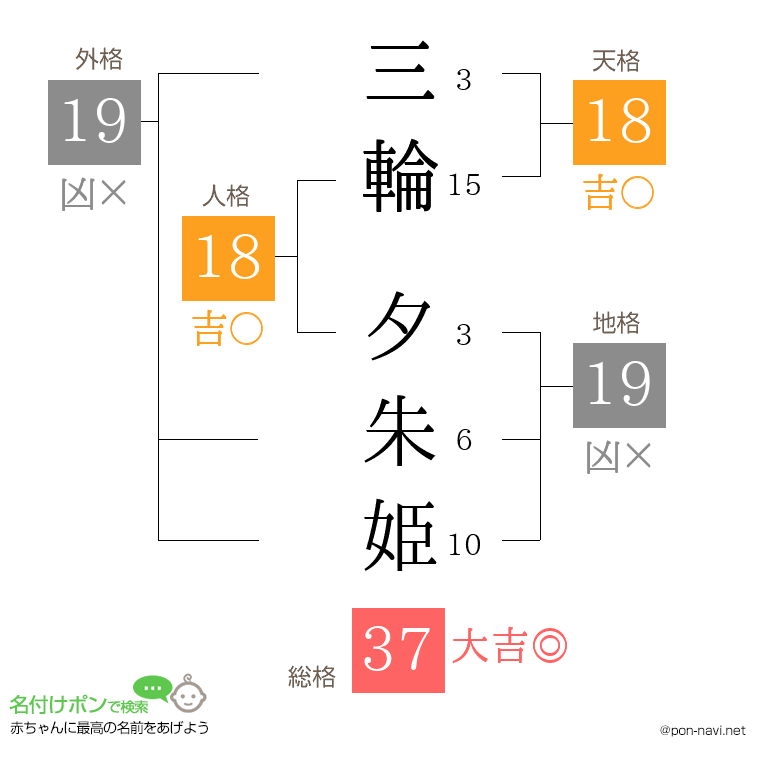 三輪 夕朱姫さんの姓名判断結果