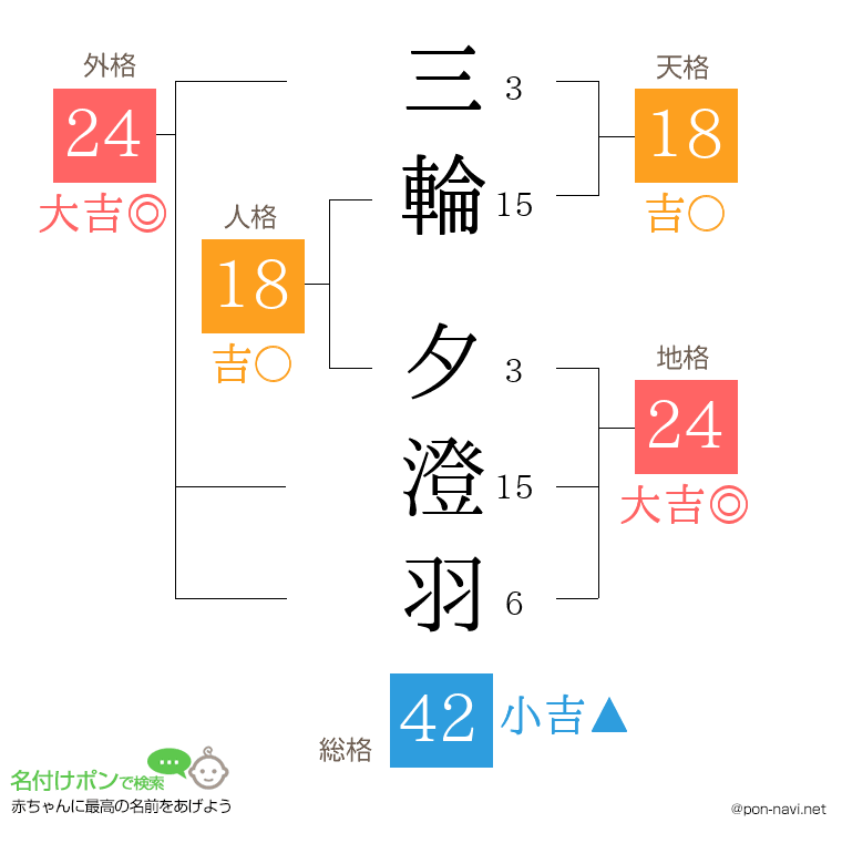 三輪 夕澄羽さんの姓名判断結果