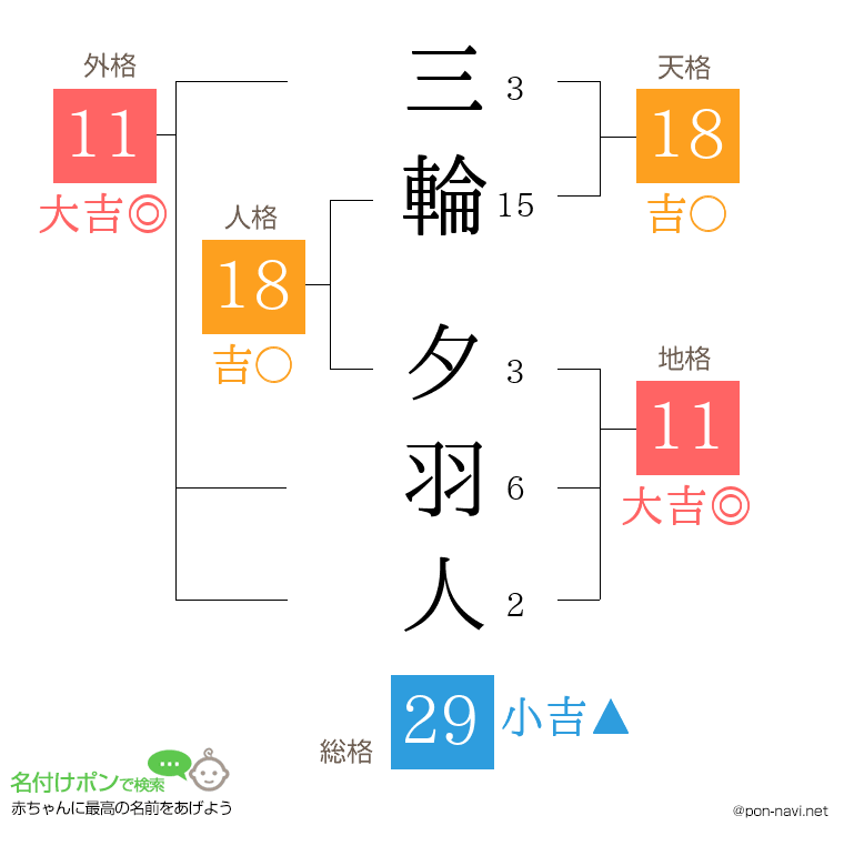 三輪 夕羽人さんの姓名判断結果