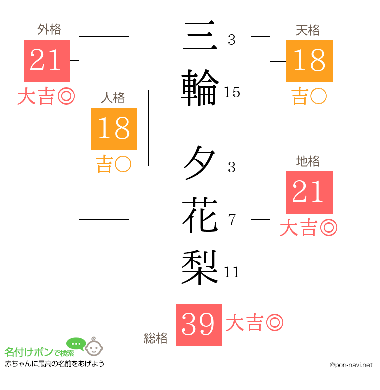 三輪 夕花梨さんの姓名判断結果