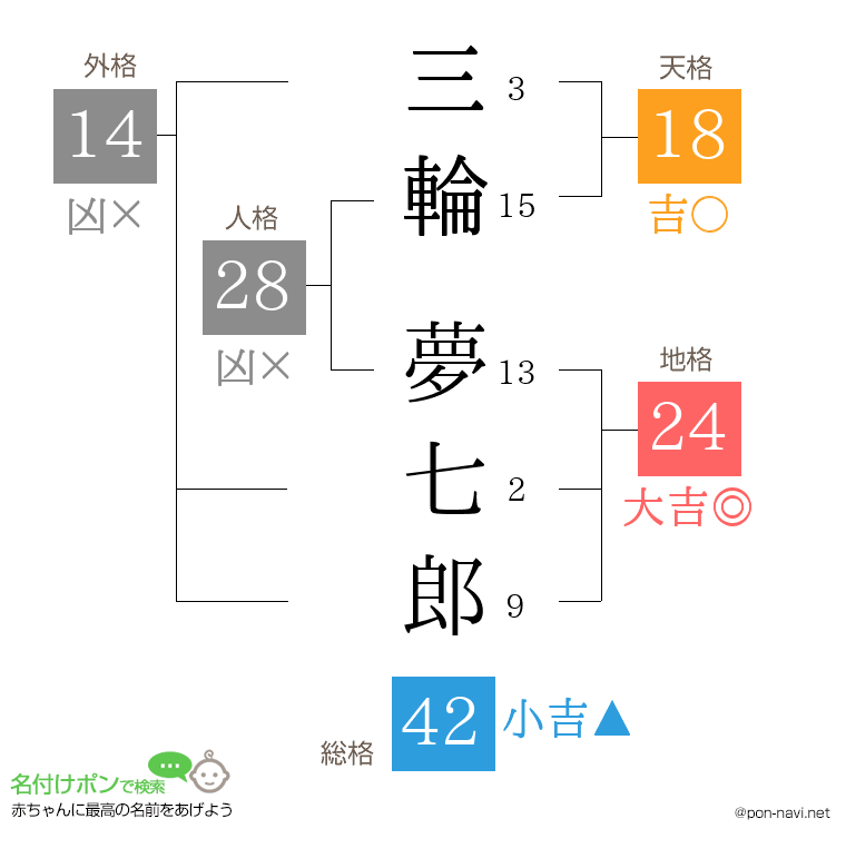 三輪 夢七郎さんの姓名判断結果