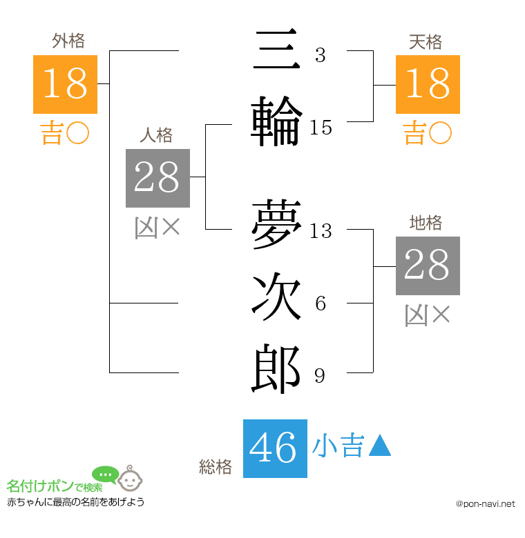 三輪 夢次郎さんの姓名判断結果