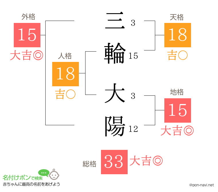 三輪 大陽さんの姓名判断結果