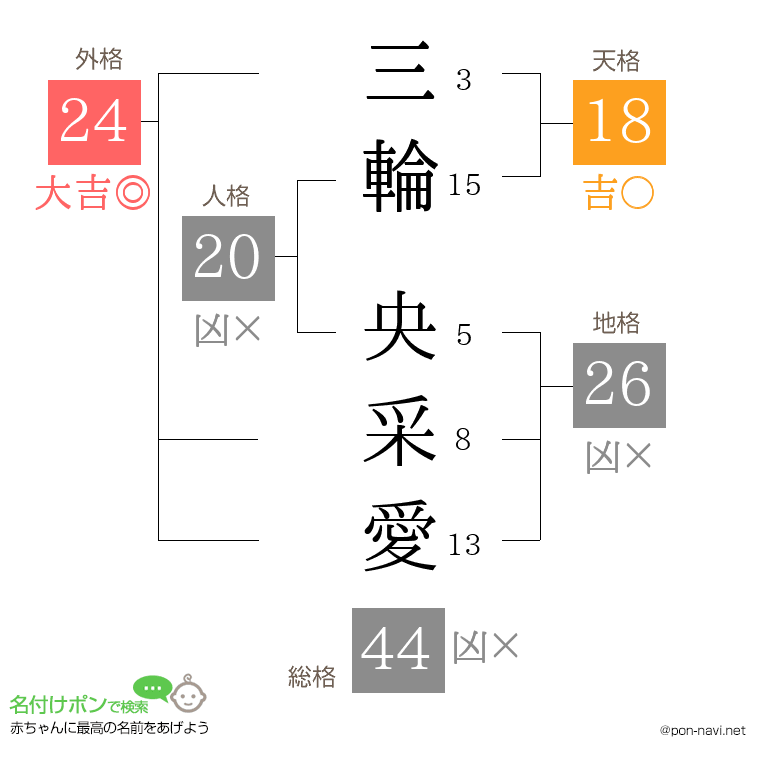 三輪 央采愛さんの姓名判断結果