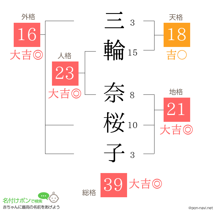 三輪 奈桜子さんの姓名判断結果