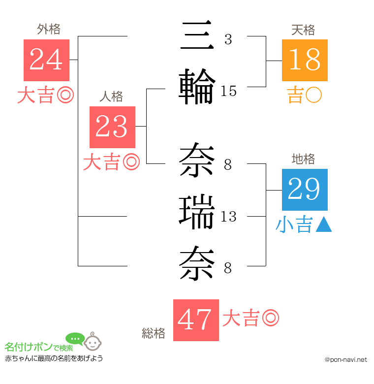 三輪 奈瑞奈さんの姓名判断結果