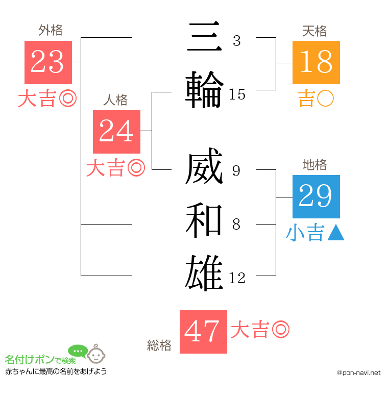 三輪 威和雄さんの姓名判断結果