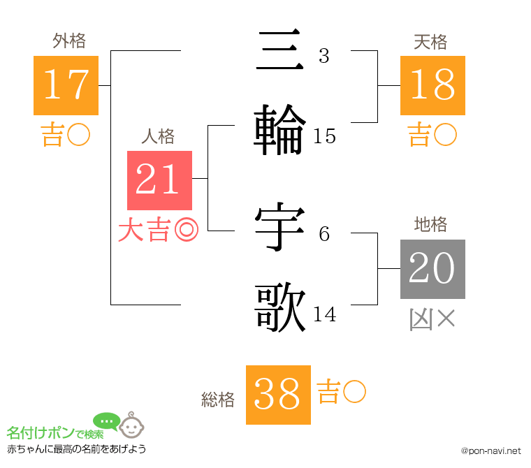 三輪 宇歌さんの姓名判断結果