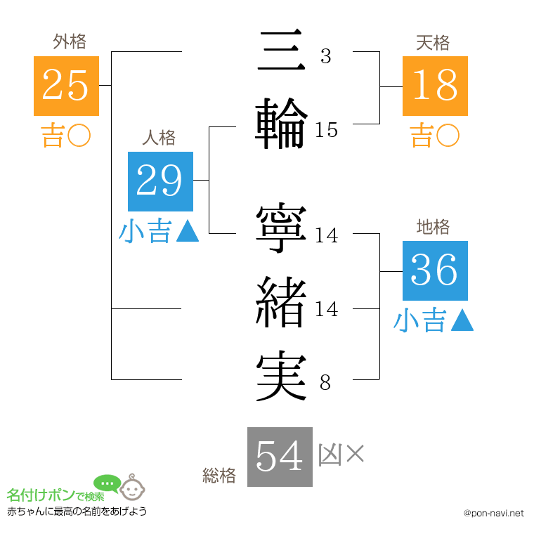 三輪 寧緒実さんの姓名判断結果