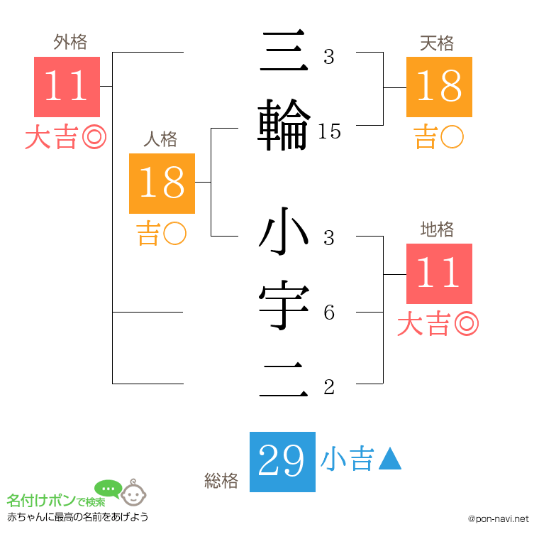 三輪 小宇二さんの姓名判断結果