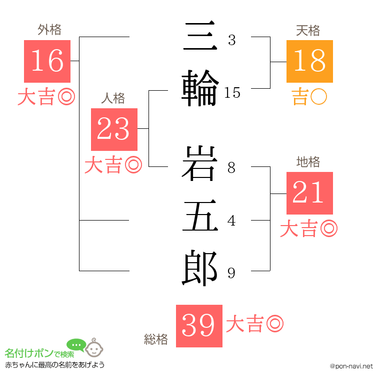 三輪 岩五郎さんの姓名判断結果