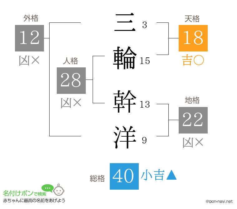 三輪 幹洋さんの姓名判断結果