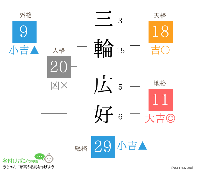 三輪 広好さんの姓名判断結果
