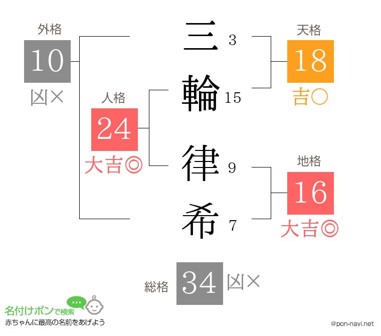 三輪 律希さんの姓名判断結果