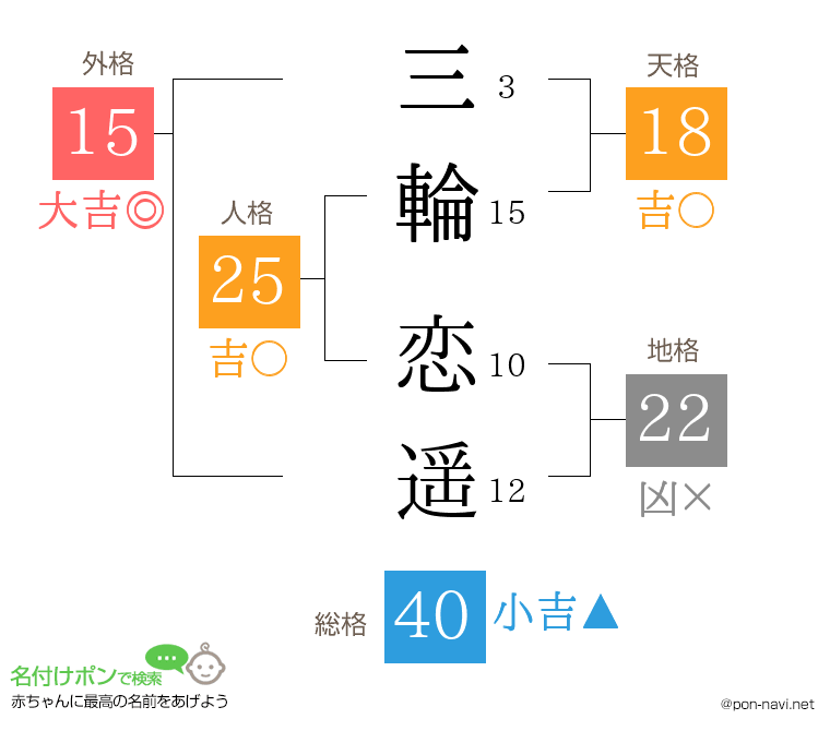 三輪 恋遥さんの姓名判断結果