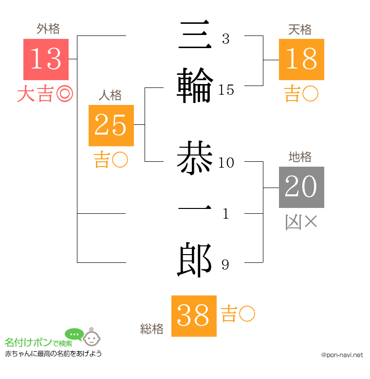 三輪 恭一郎さんの姓名判断結果