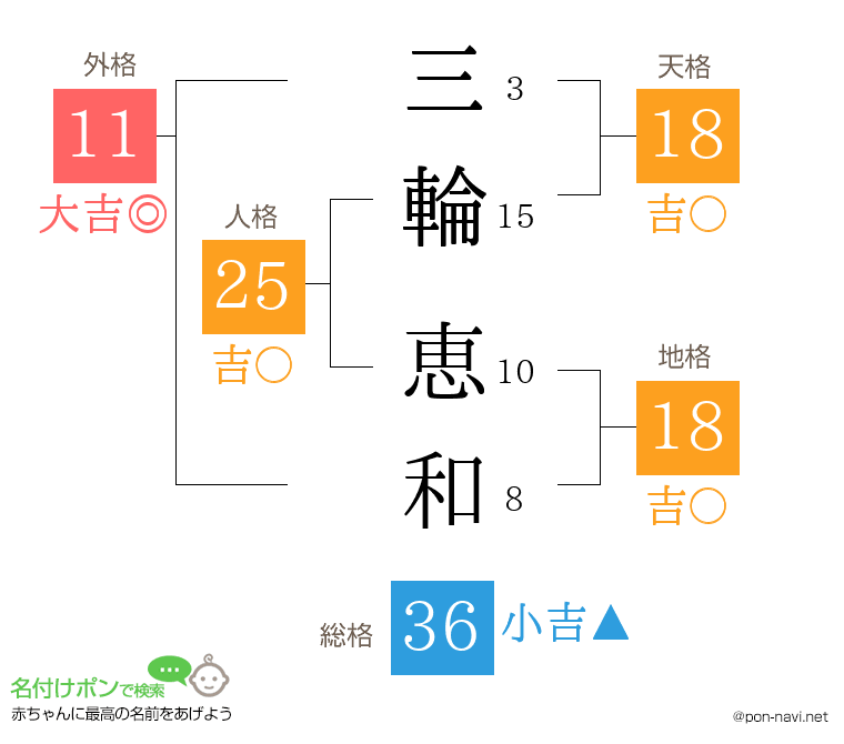 三輪 恵和さんの姓名判断結果