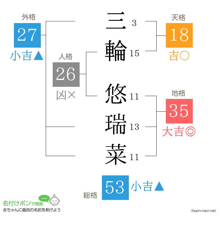 三輪 悠瑞菜さんの姓名判断結果