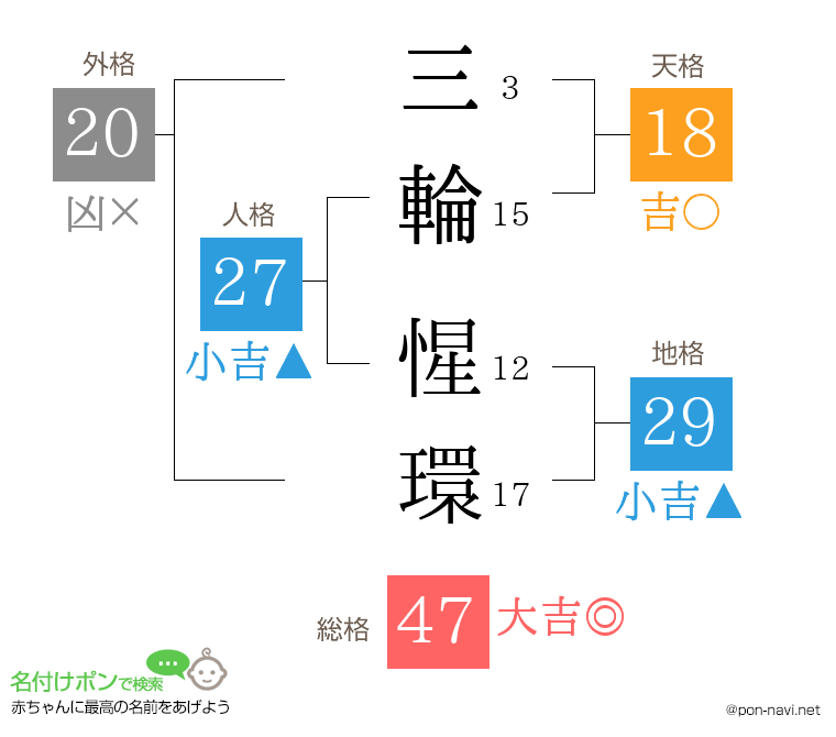 三輪 惺環さんの姓名判断結果
