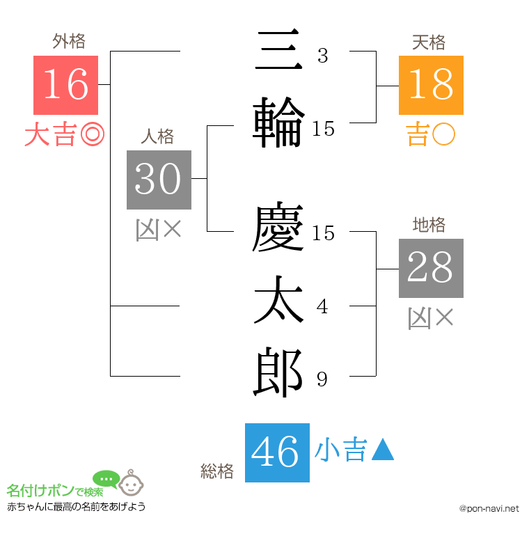 三輪 慶太郎さんの姓名判断結果