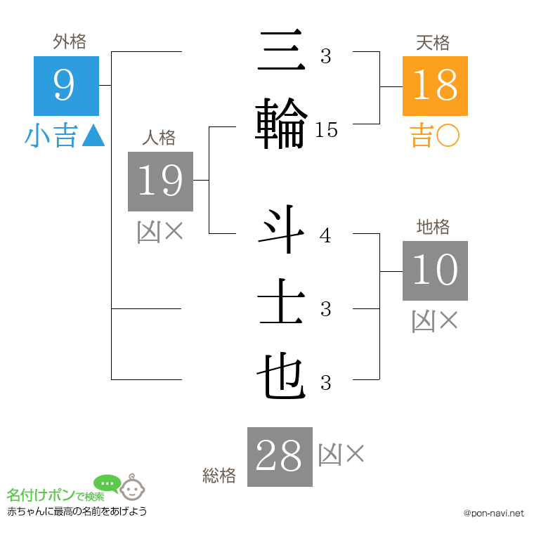 三輪 斗士也さんの姓名判断結果