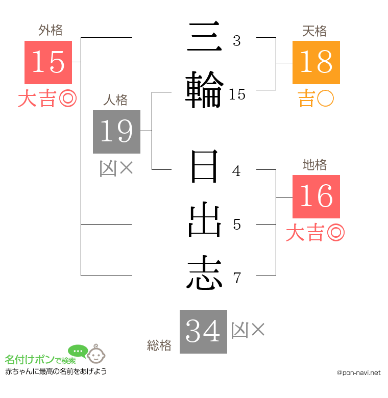 三輪 日出志さんの姓名判断結果