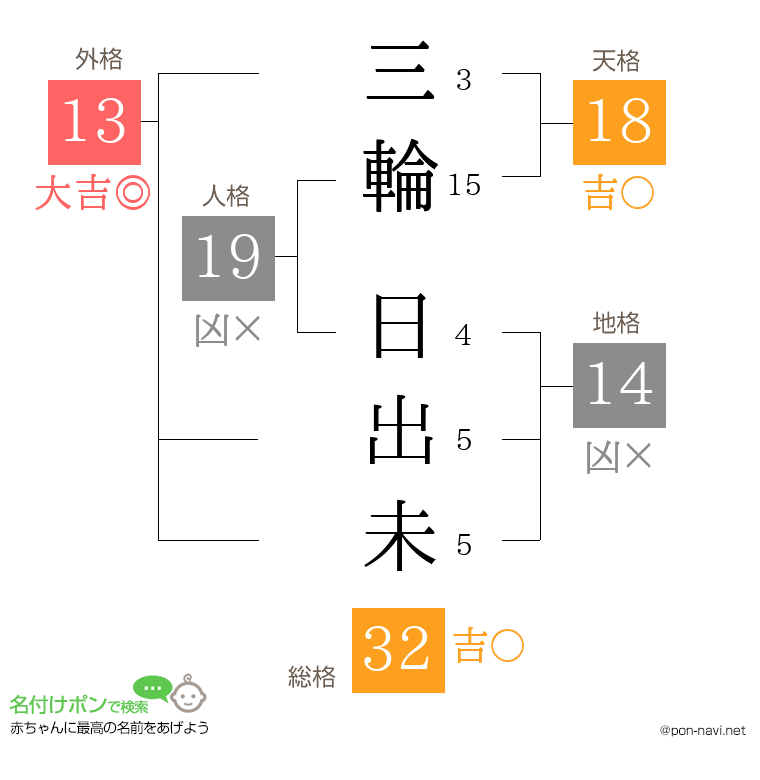 三輪 日出未さんの姓名判断結果