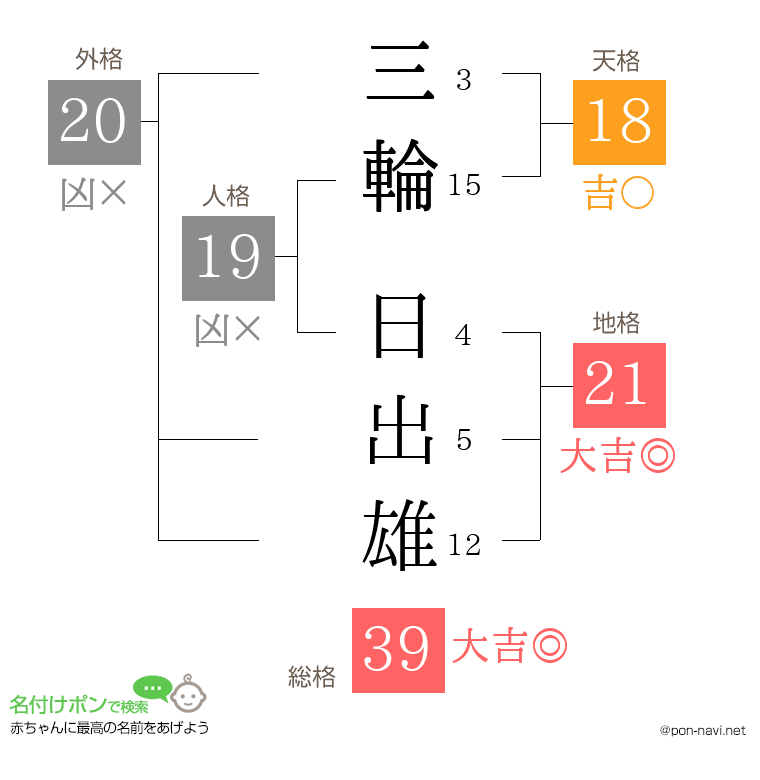 三輪 日出雄さんの姓名判断結果