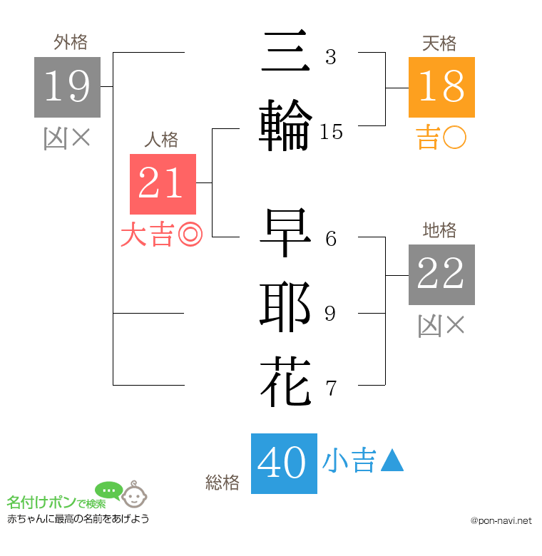 三輪 早耶花さんの姓名判断結果