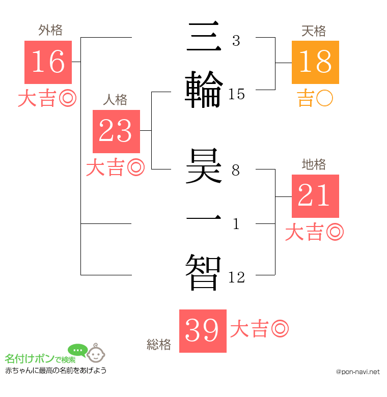 三輪 昊一智さんの姓名判断結果