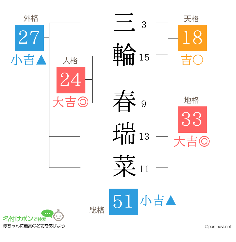 三輪 春瑞菜さんの姓名判断結果