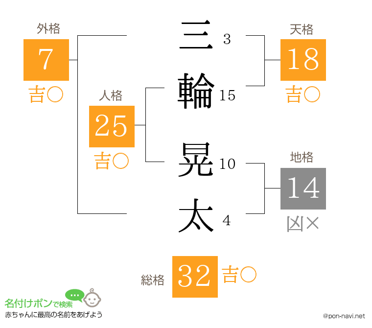三輪 晃太さんの姓名判断結果