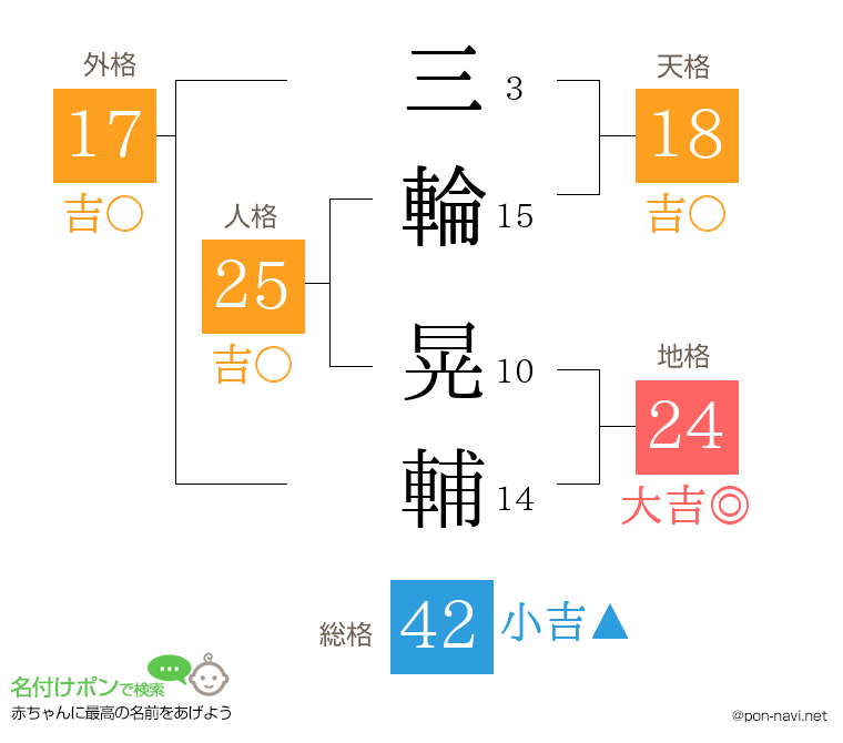 三輪 晃輔さんの姓名判断結果