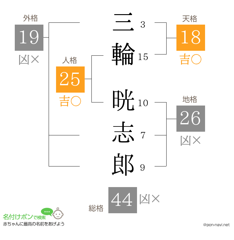 三輪 晄志郎さんの姓名判断結果