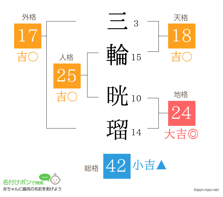 三輪 晄瑠さんの姓名判断結果